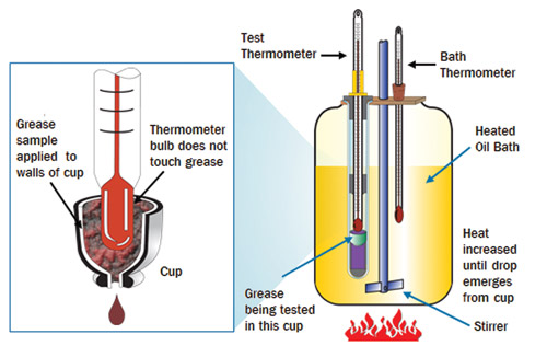 特种润滑脂滴点测试原理