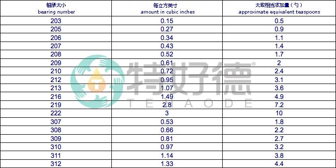 轴承油脂添加量标准_中山特好德润滑科技