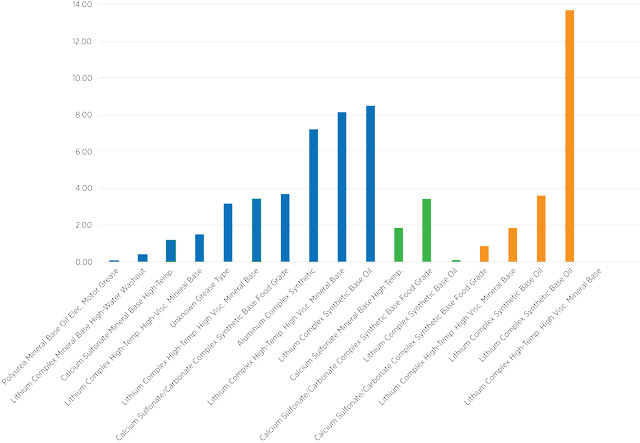 来自油枪（橙色）和机器（蓝色）的新润滑脂（绿色）中的颗粒水平