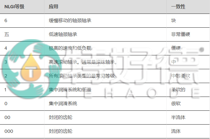 润滑脂NLGI等级选择指南