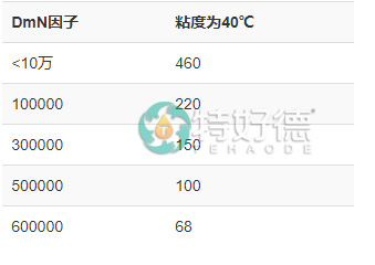 润滑脂还是润滑油，该怎么选择？